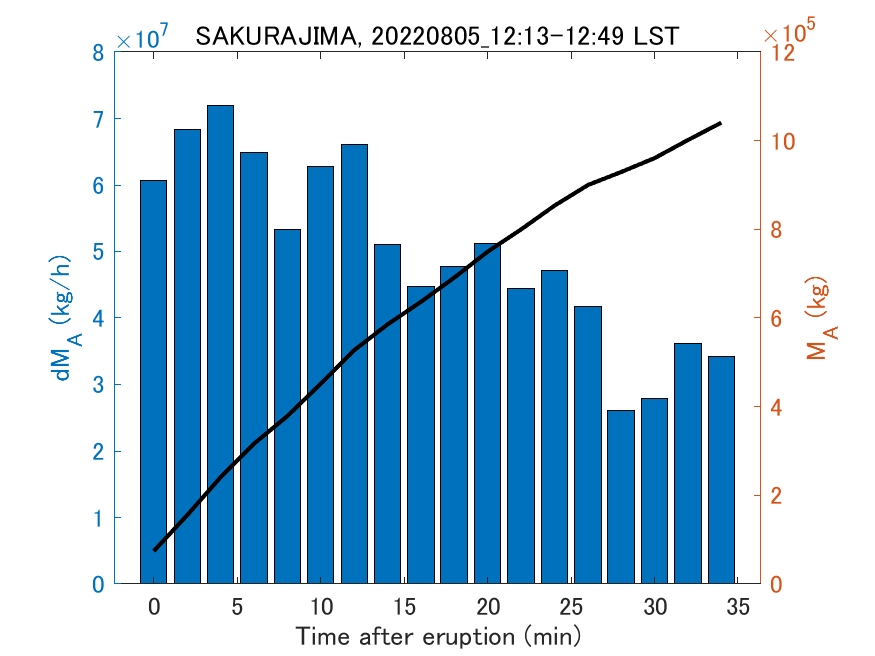 Fig. 2-3 Temporal change of total ash fall amount.