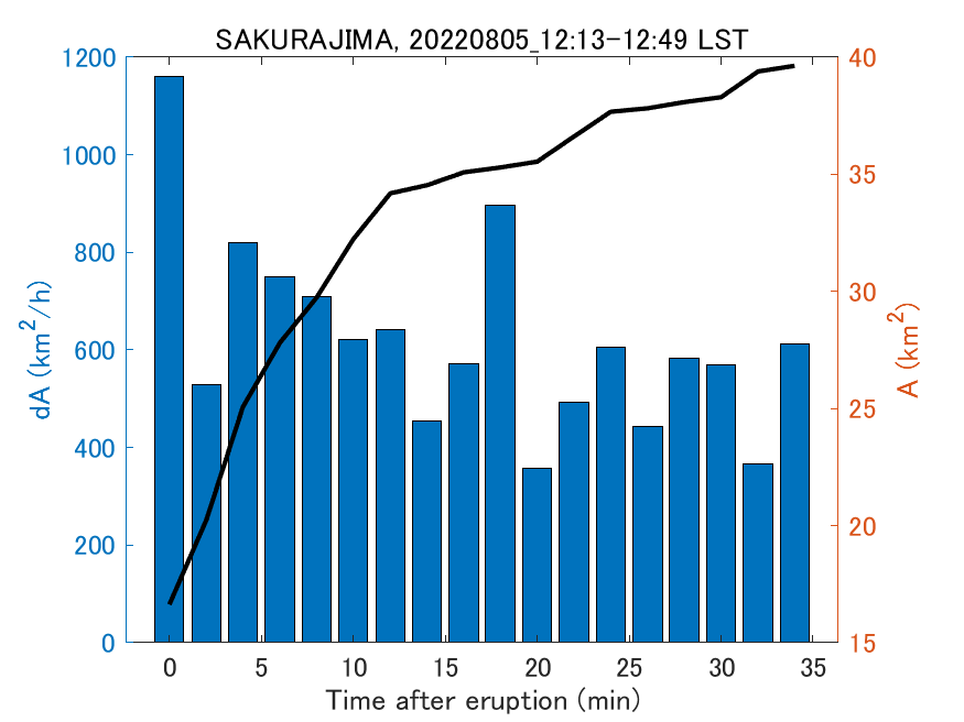 Fig. 2-4 Temporal change of total ash fall area. 