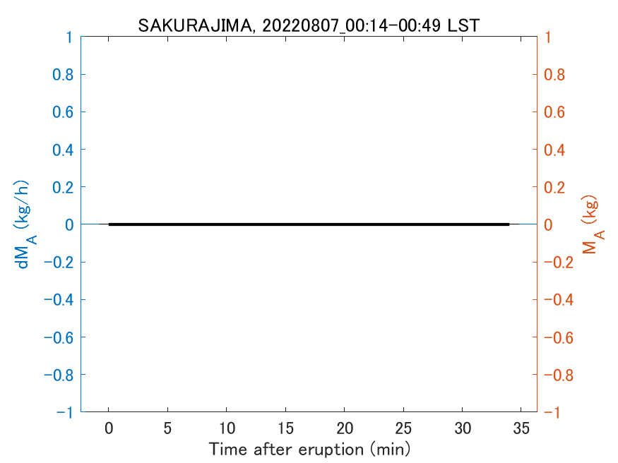 Fig. 2-3 Temporal change of total ash fall amount.