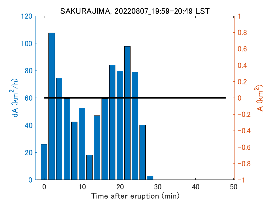 Fig. 2-4 Temporal change of total ash fall area. 