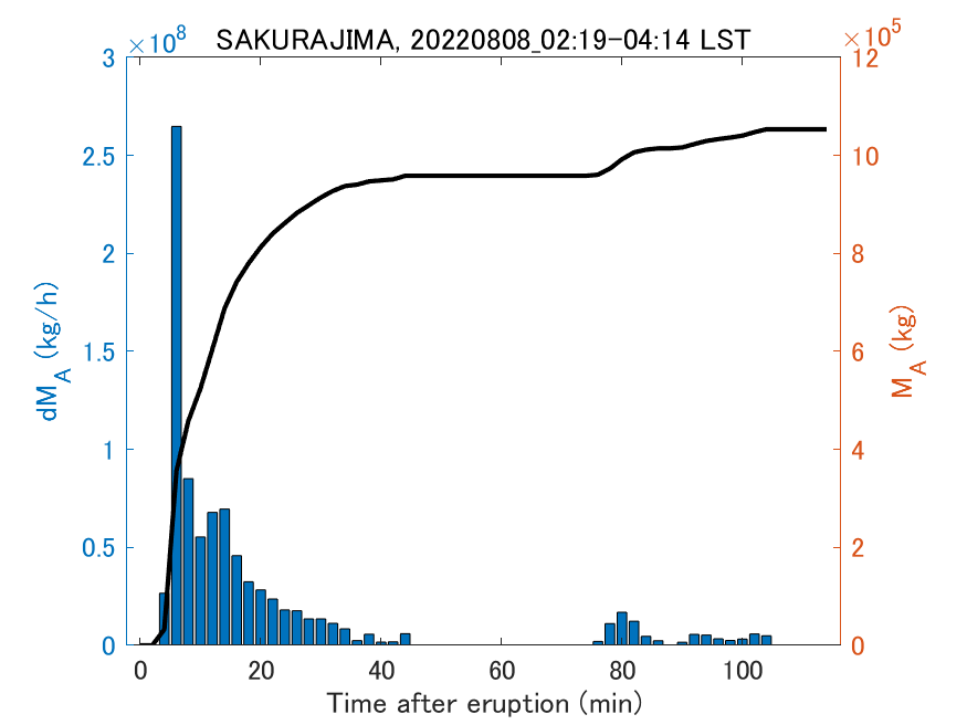 Fig. 2-3 Temporal change of total ash fall amount.