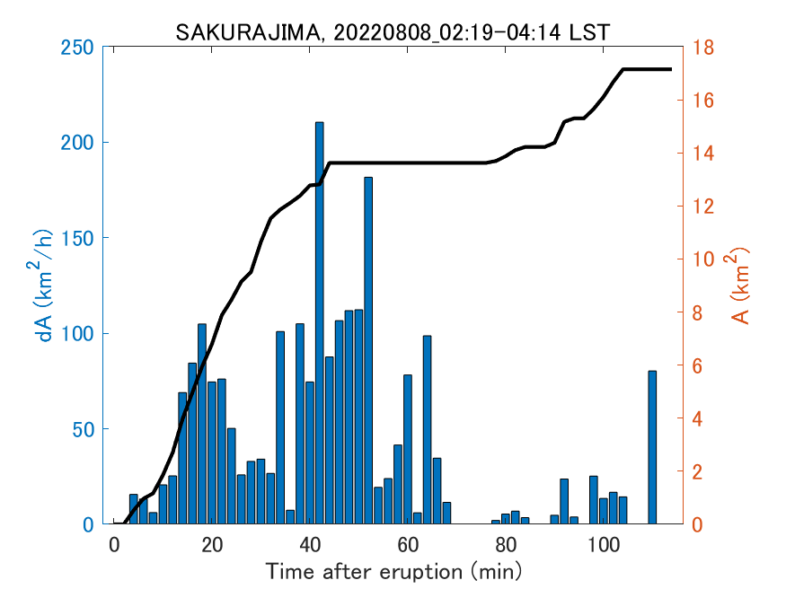 Fig. 2-4 Temporal change of total ash fall area. 