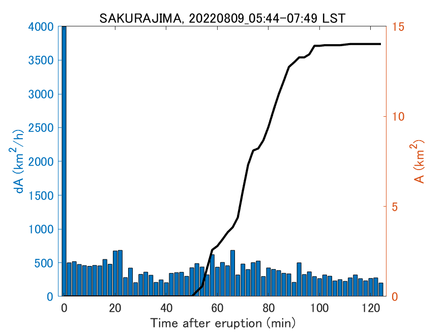 Fig. 2-4 Temporal change of total ash fall area. 