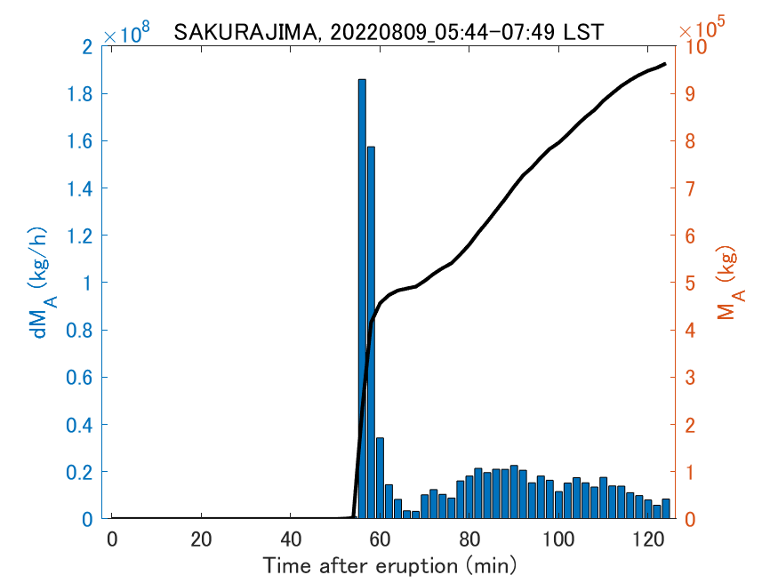 Fig. 2-3 Temporal change of total ash fall amount.