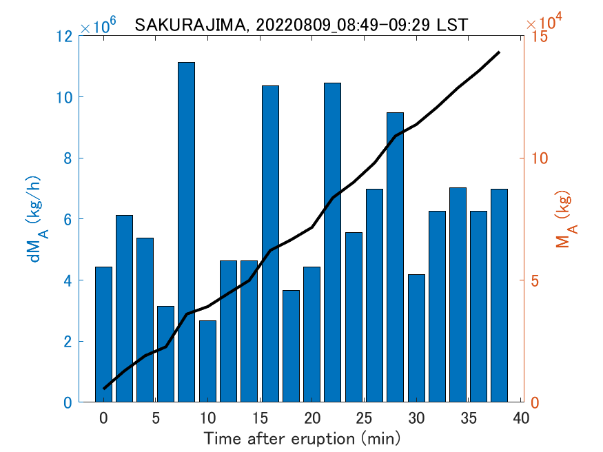 Fig. 2-3 Temporal change of total ash fall amount.