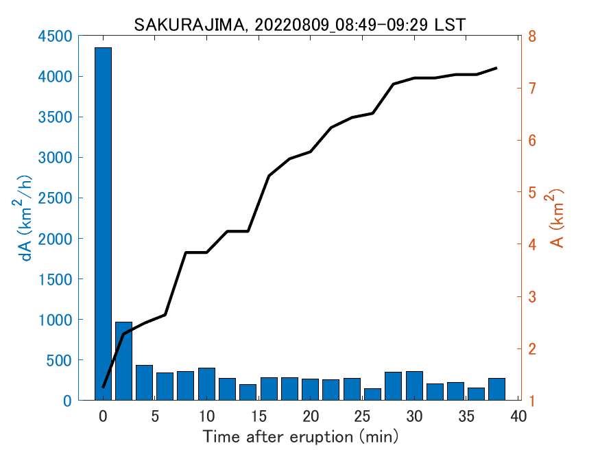 Fig. 2-4 Temporal change of total ash fall area. 