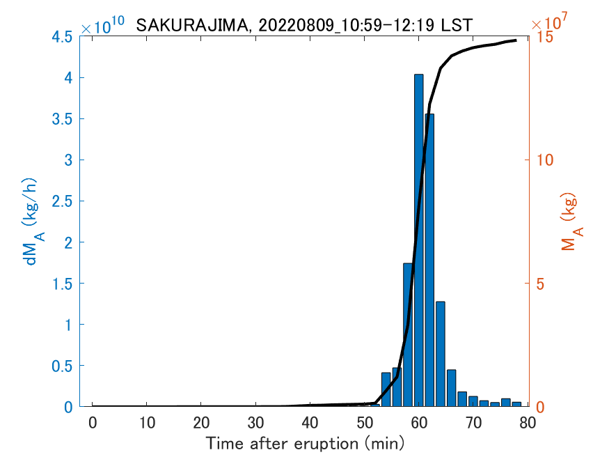 Fig. 2-3 Temporal change of total ash fall amount.