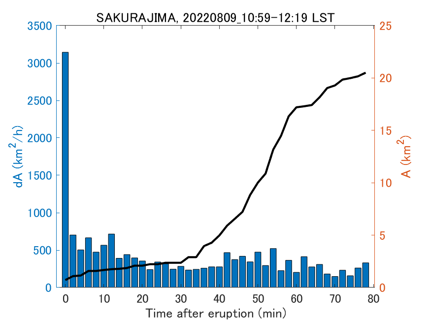 Fig. 2-4 Temporal change of total ash fall area. 