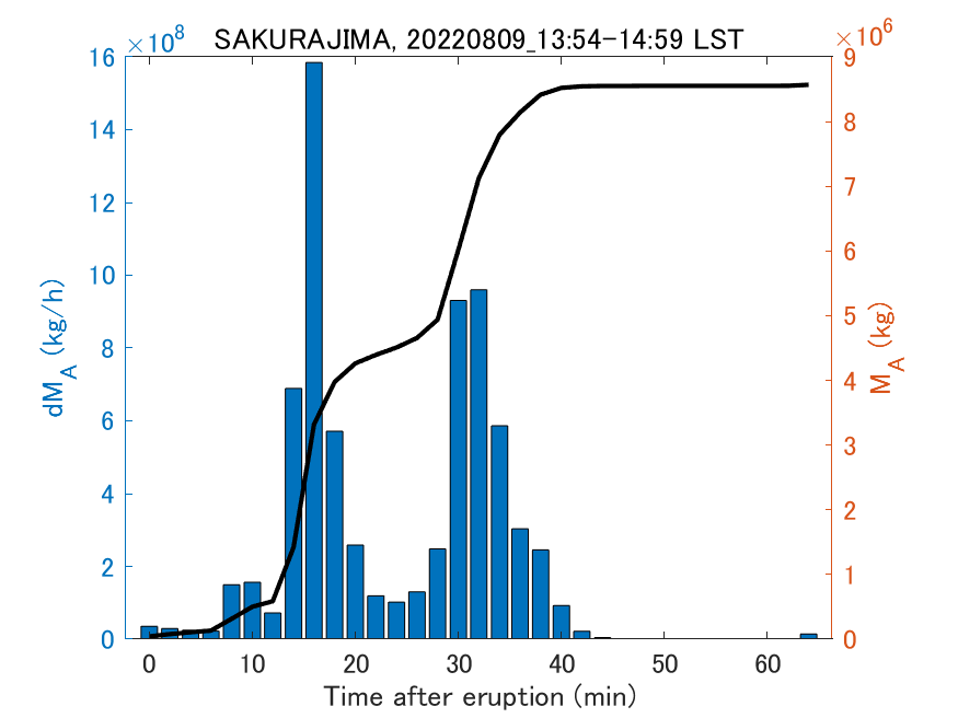 Fig. 2-3 Temporal change of total ash fall amount.