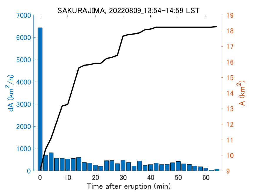 Fig. 2-4 Temporal change of total ash fall area. 