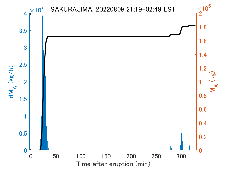 Fig. 2-3 Temporal change of total ash fall amount.