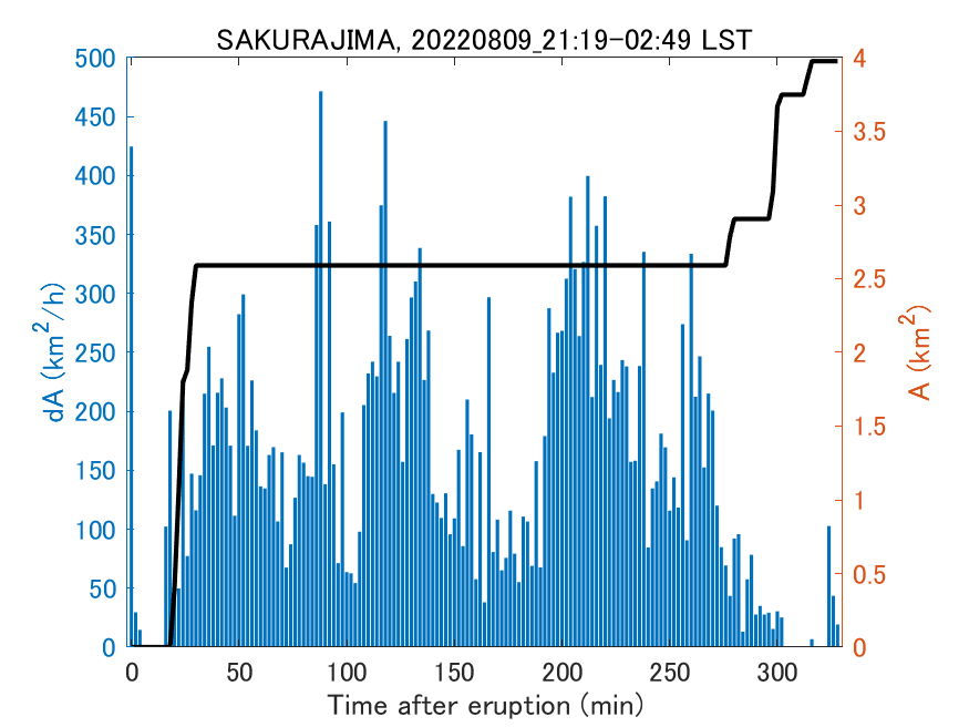 Fig. 2-4 Temporal change of total ash fall area. 