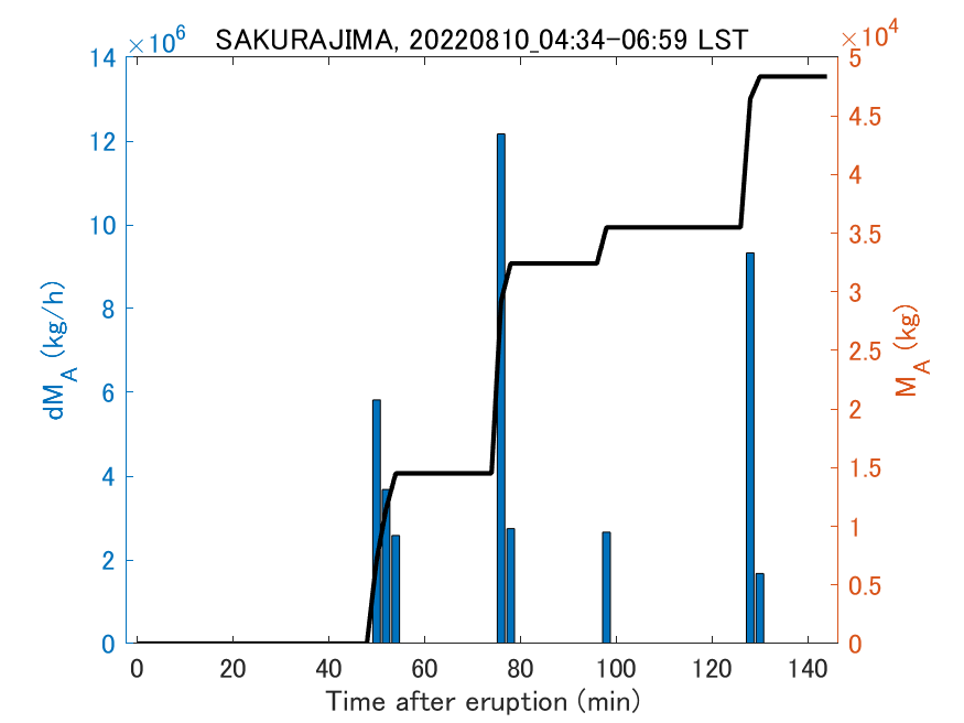 Fig. 2-3 Temporal change of total ash fall amount.