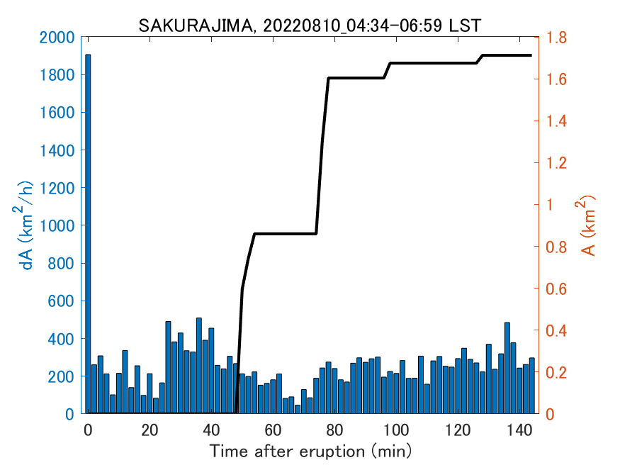 Fig. 2-4 Temporal change of total ash fall area. 