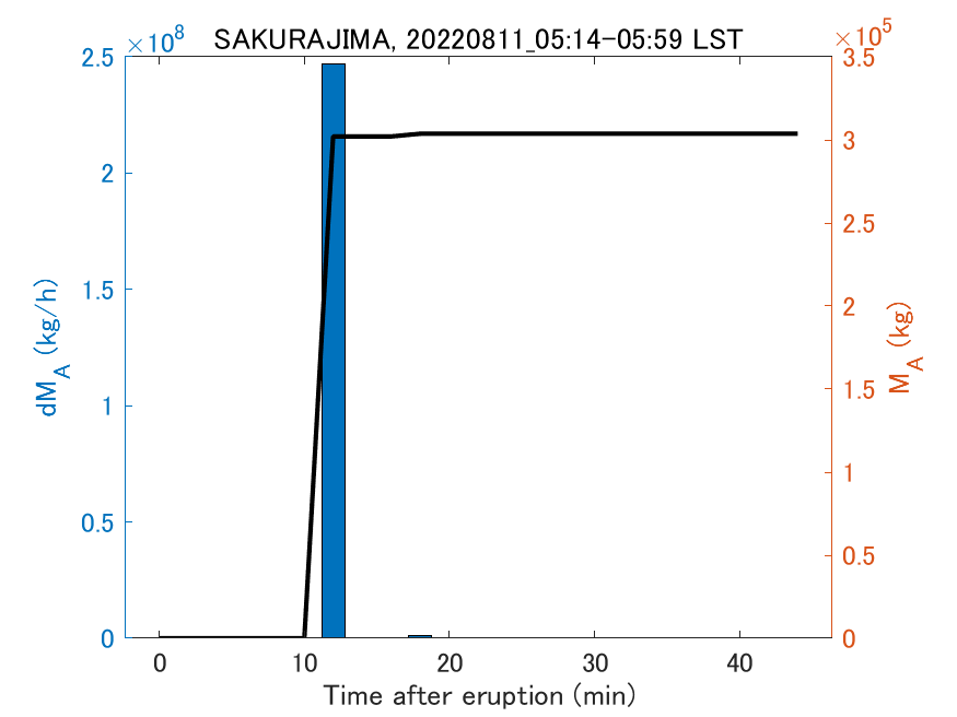 Fig. 2-3 Temporal change of total ash fall amount.