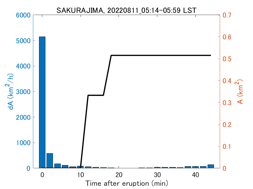 Fig. 2-4 Temporal change of total ash fall area. 