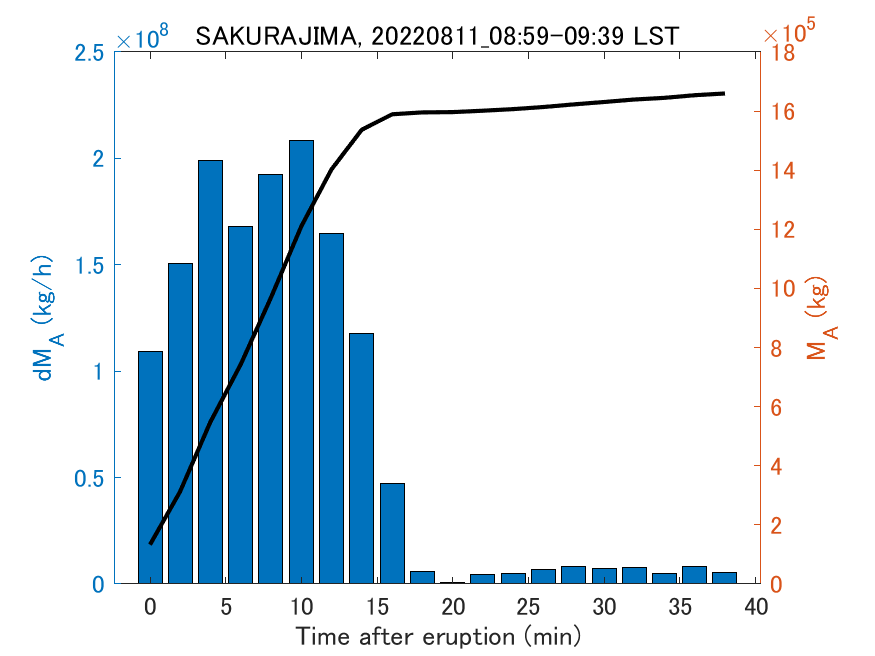 Fig. 2-3 Temporal change of total ash fall amount.