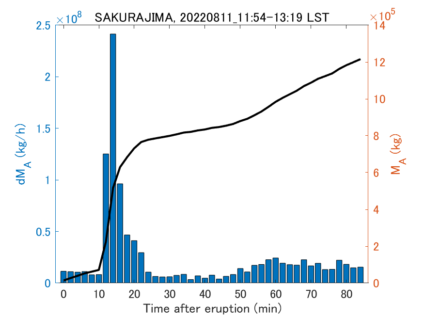 Fig. 2-3 Temporal change of total ash fall amount.