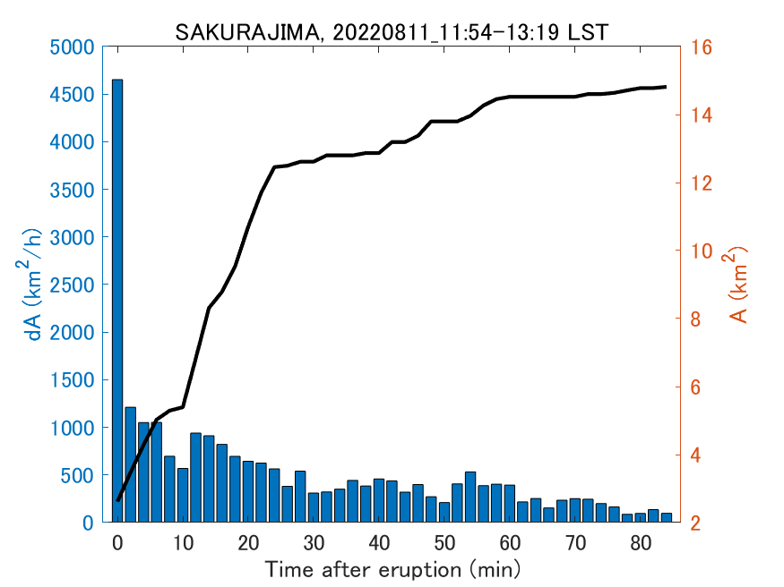 Fig. 2-4 Temporal change of total ash fall area. 