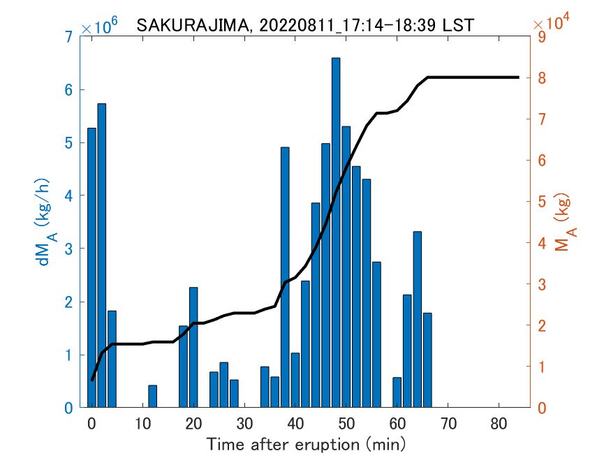 Fig. 2-3 Temporal change of total ash fall amount.