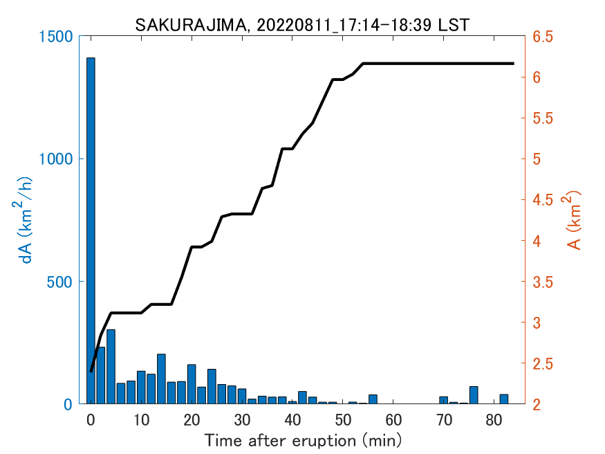 Fig. 2-4 Temporal change of total ash fall area. 