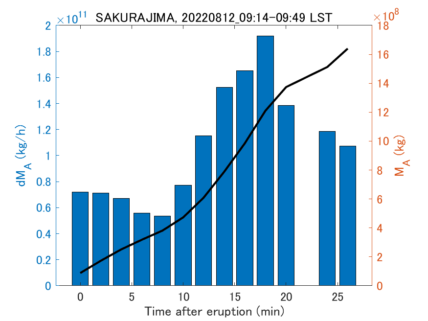 Fig. 2-3 Temporal change of total ash fall amount.