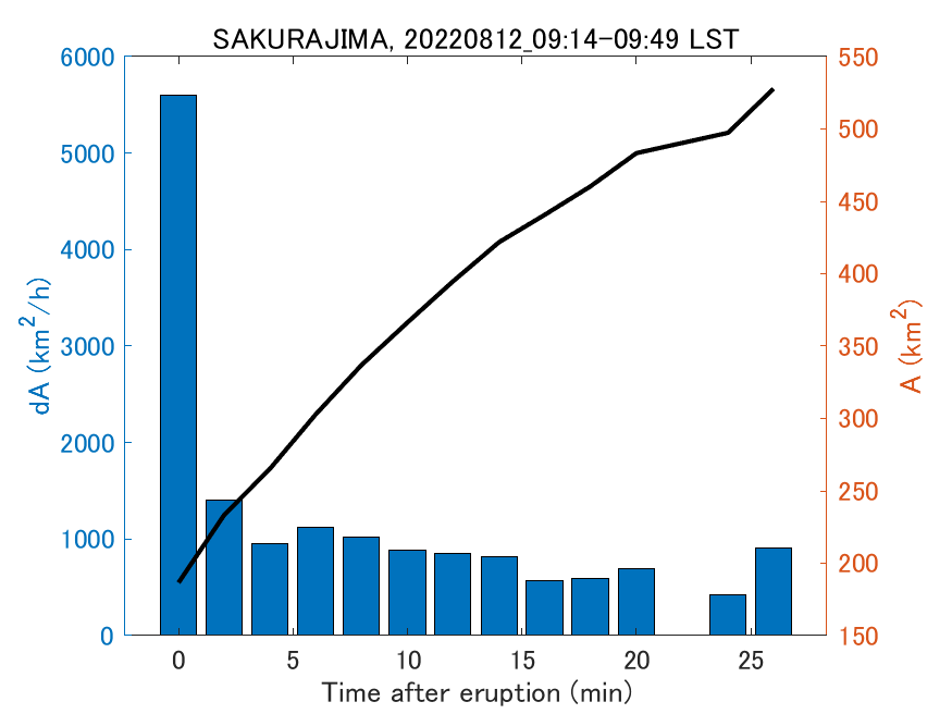 Fig. 2-4 Temporal change of total ash fall area. 