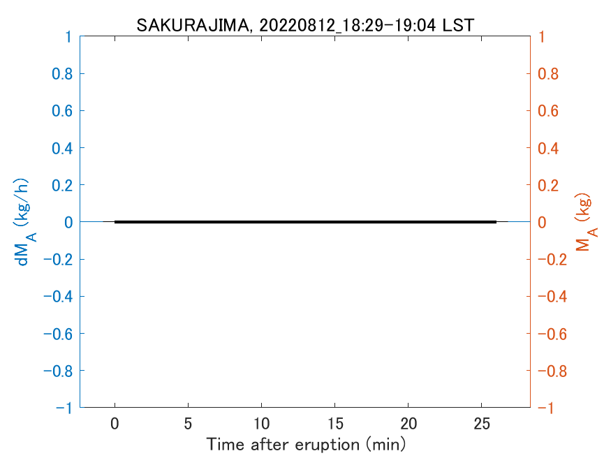 Fig. 2-3 Temporal change of total ash fall amount.