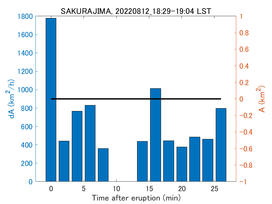 Fig. 2-4 Temporal change of total ash fall area. 