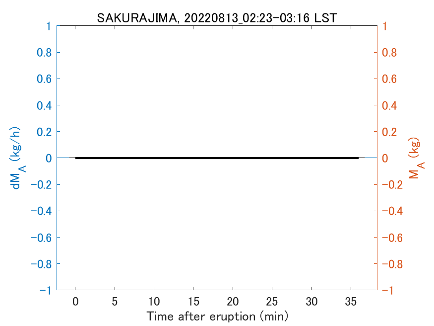 Fig. 2-3 Temporal change of total ash fall amount.