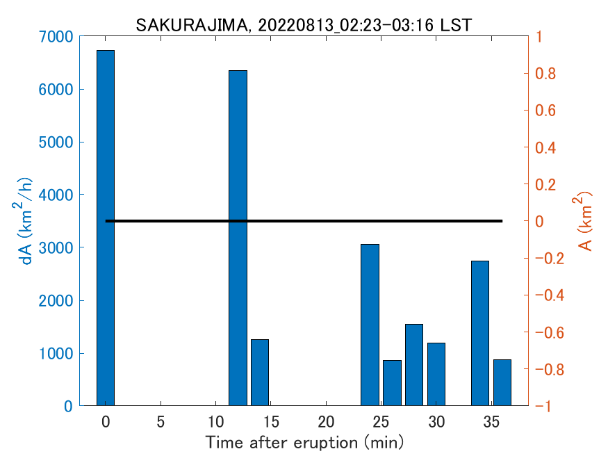 Fig. 2-4 Temporal change of total ash fall area. 