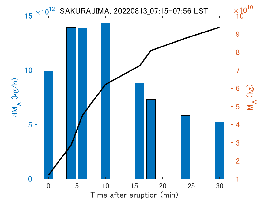 Fig. 2-3 Temporal change of total ash fall amount.