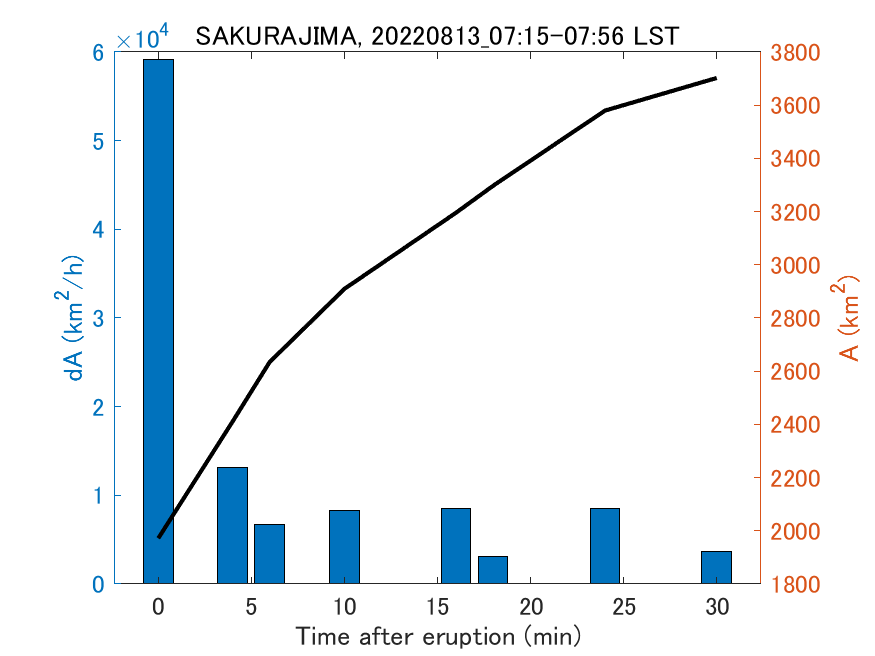 Fig. 2-4 Temporal change of total ash fall area. 