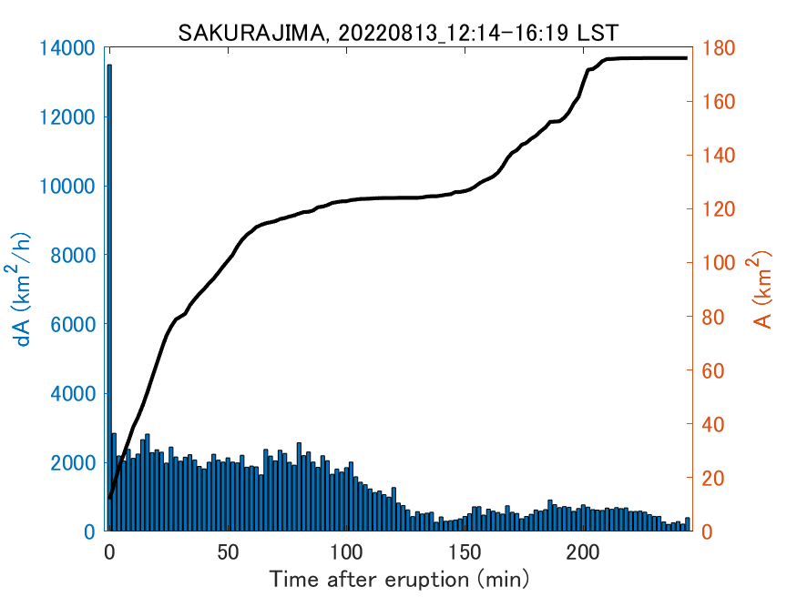 Fig. 2-4 Temporal change of total ash fall area. 