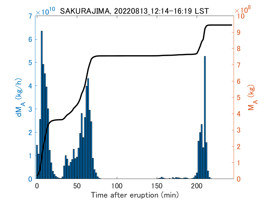 Fig. 2-3 Temporal change of total ash fall amount.