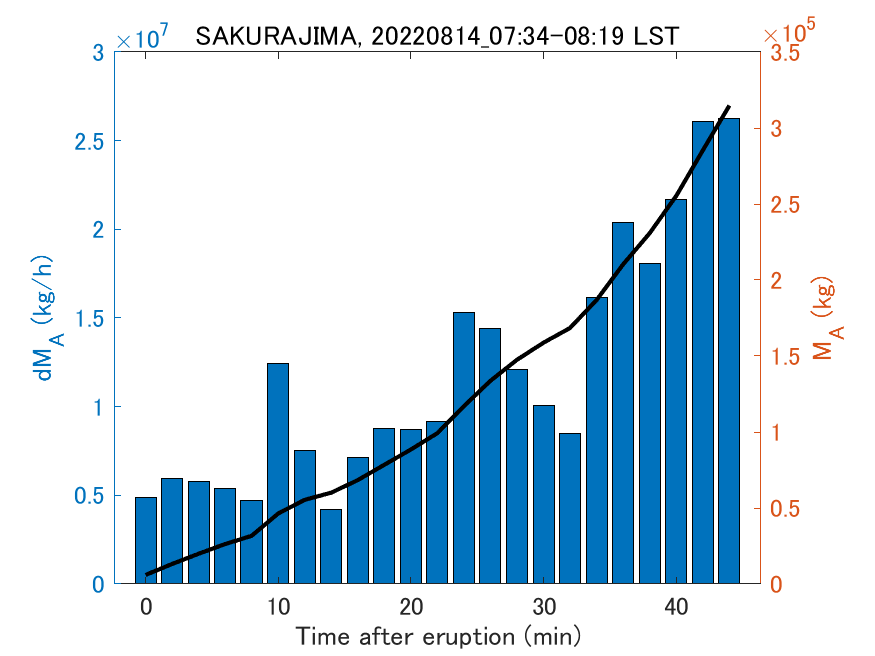 Fig. 2-3 Temporal change of total ash fall amount.