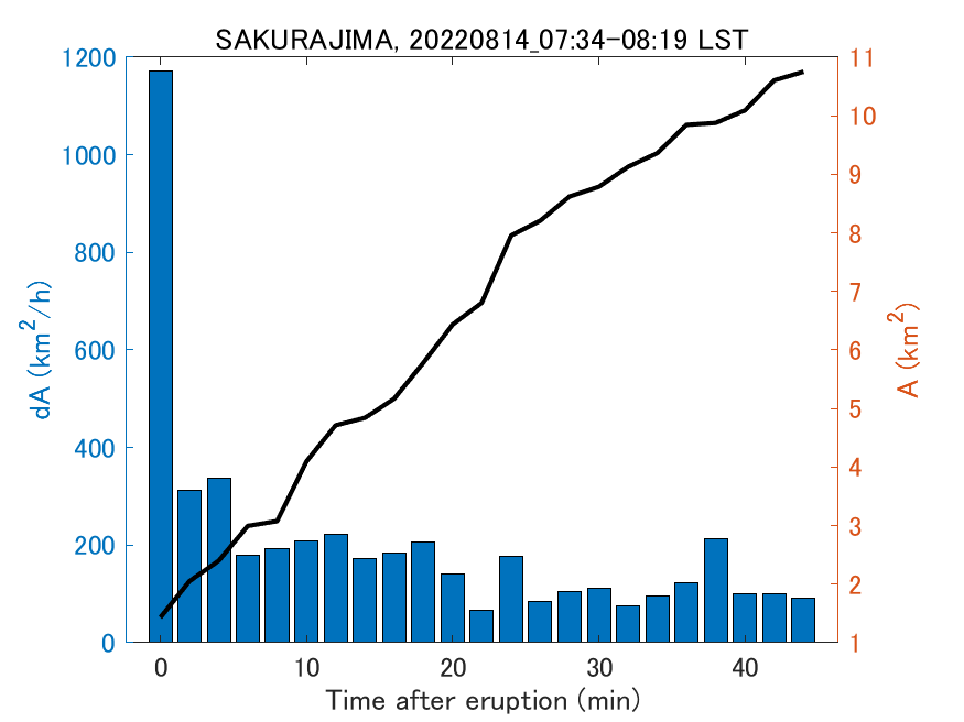 Fig. 2-4 Temporal change of total ash fall area. 