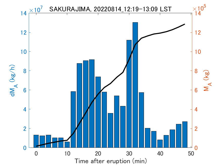 Fig. 2-3 Temporal change of total ash fall amount.