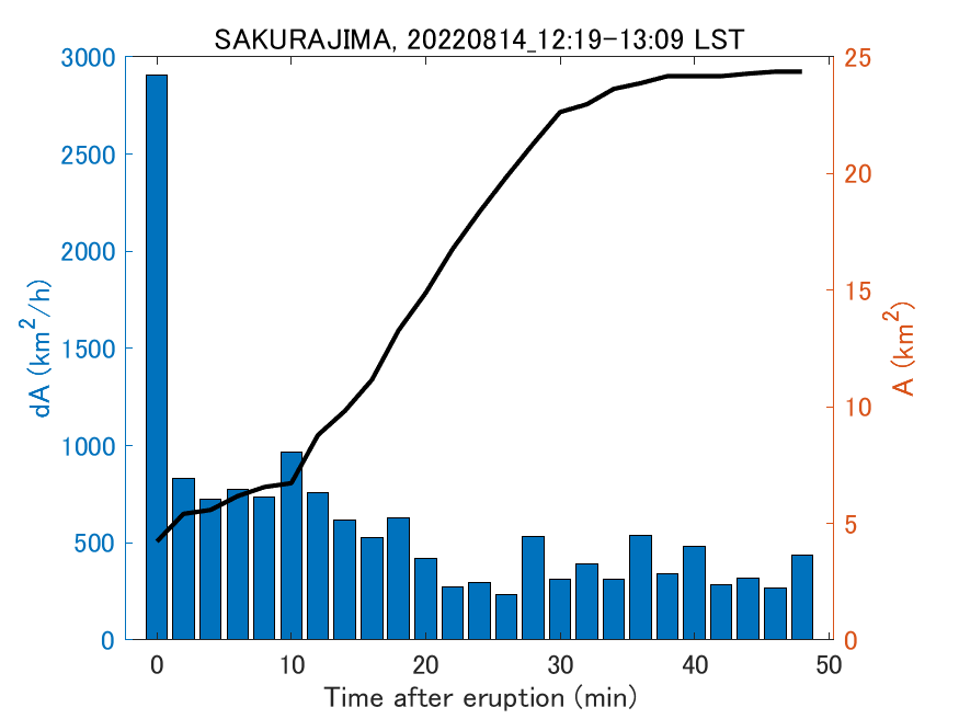 Fig. 2-4 Temporal change of total ash fall area. 