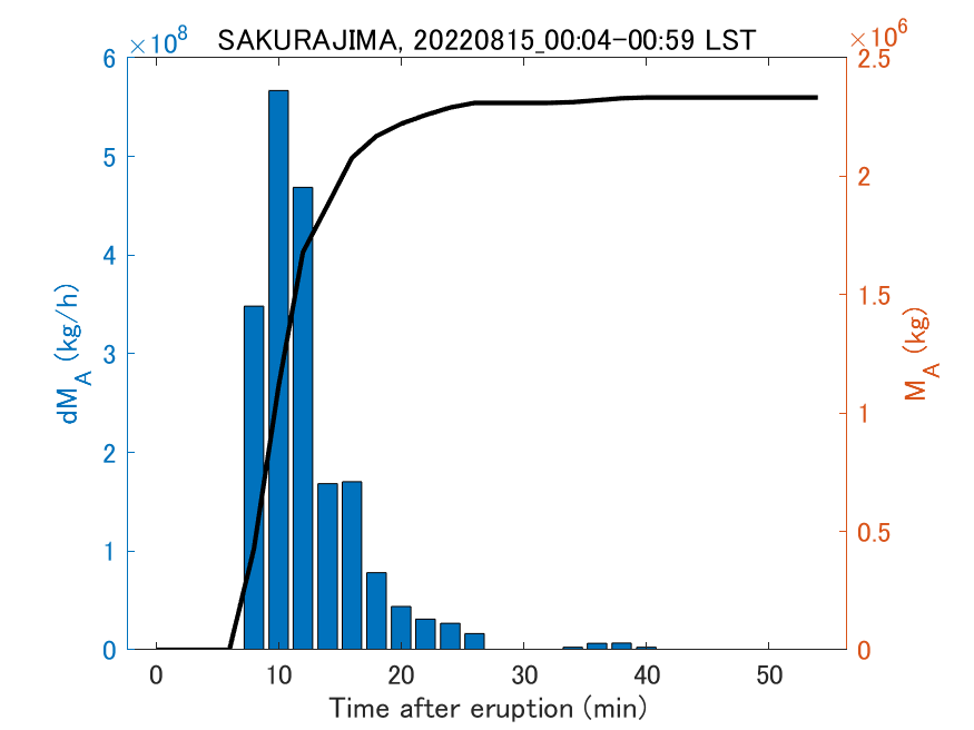 Fig. 2-3 Temporal change of total ash fall amount.