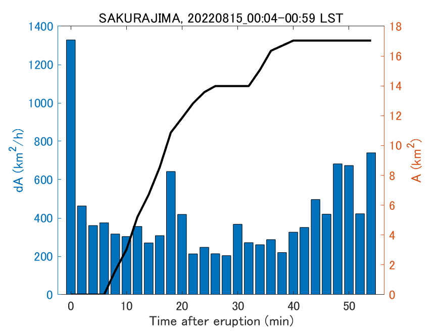 Fig. 2-4 Temporal change of total ash fall area. 