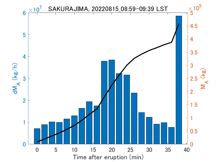 Fig. 2-3 Temporal change of total ash fall amount.