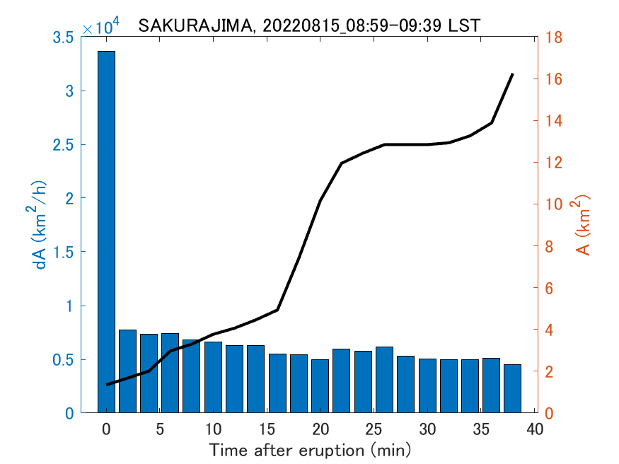 Fig. 2-4 Temporal change of total ash fall area. 