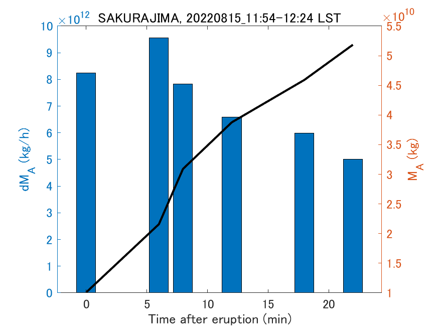 Fig. 2-3 Temporal change of total ash fall amount.