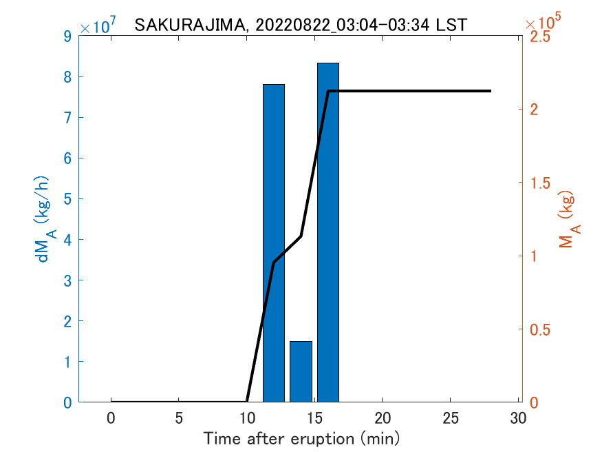 Fig. 2-3 Temporal change of total ash fall amount.