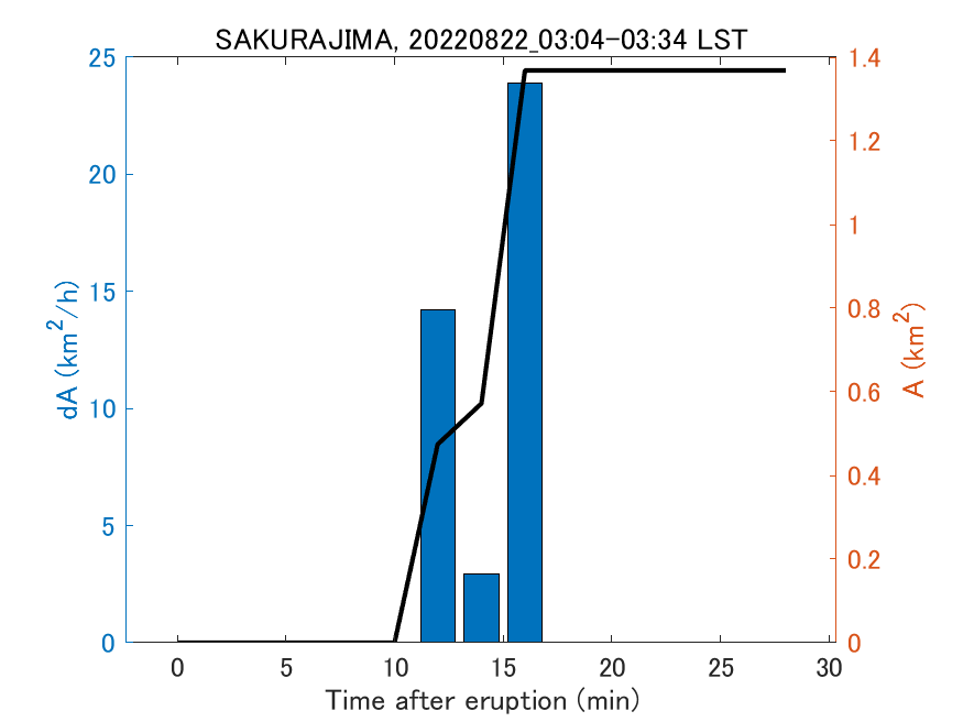 Fig. 2-4 Temporal change of total ash fall area. 