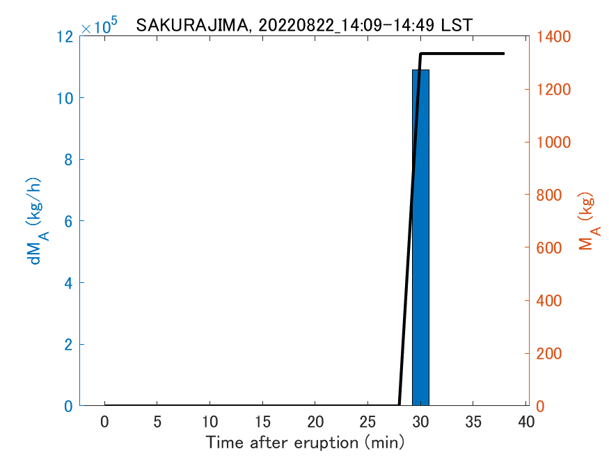 Fig. 2-3 Temporal change of total ash fall amount.