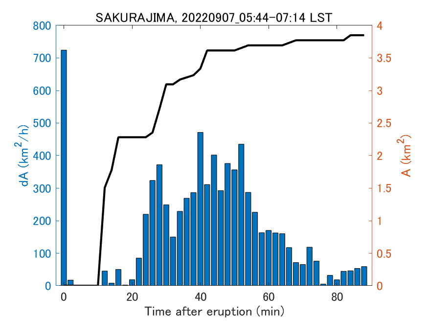 Fig. 2-4 Temporal change of total ash fall area. 