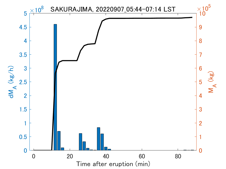 Fig. 2-3 Temporal change of total ash fall amount.