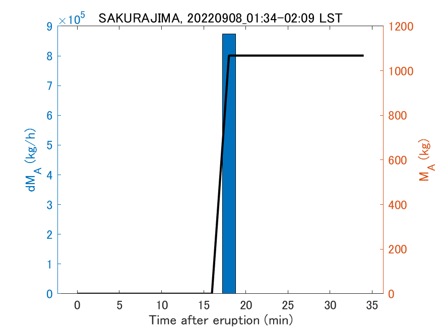 Fig. 2-3 Temporal change of total ash fall amount.